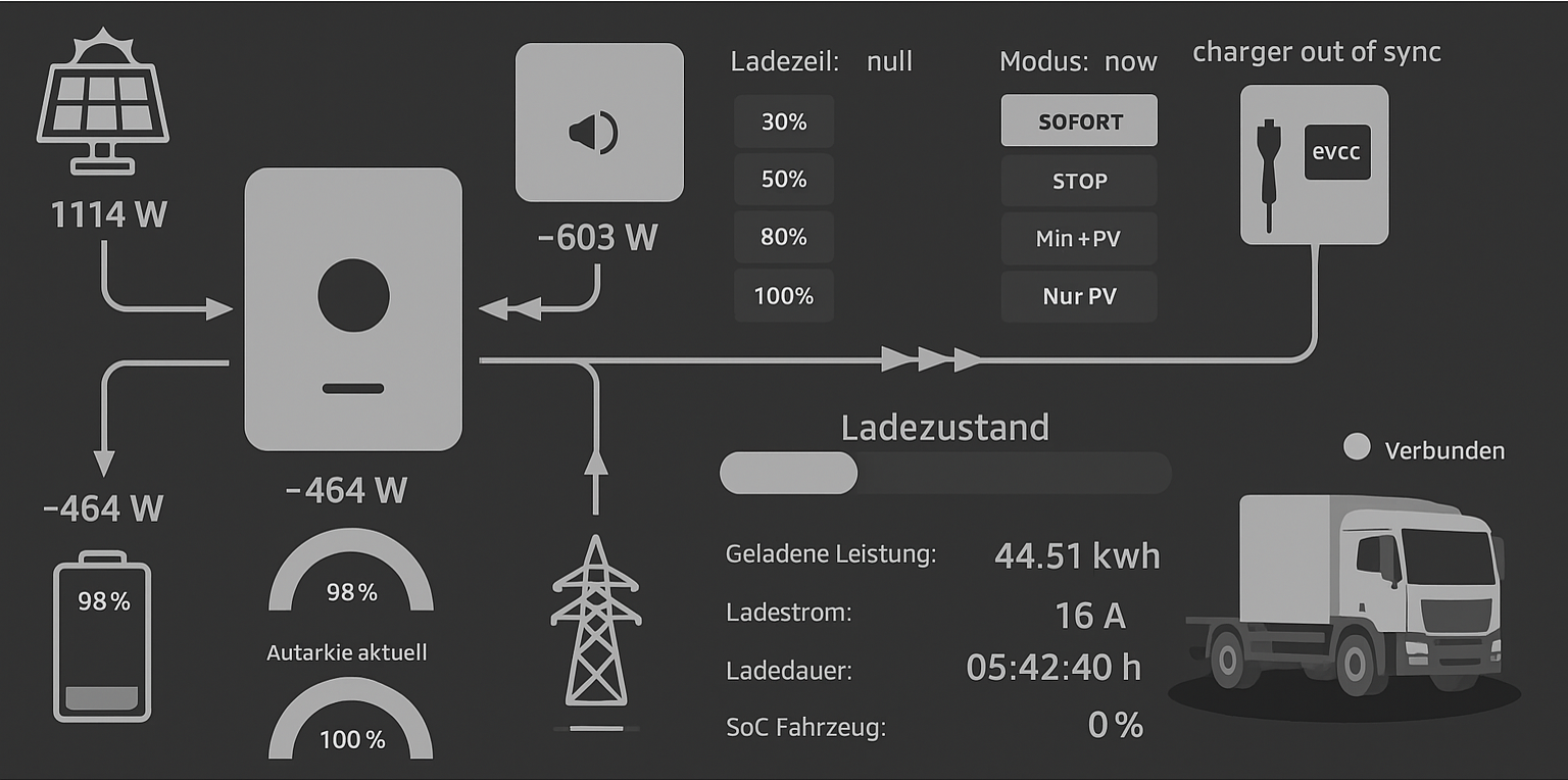 Visualisierung der Flotten- und Nutzungsanalyse: LKW-Ladestatus, Stromflüsse, Ladeleistung und Steuerungsmodi zur Berechnung des Ladebedarfs nach Standortfaktoren.