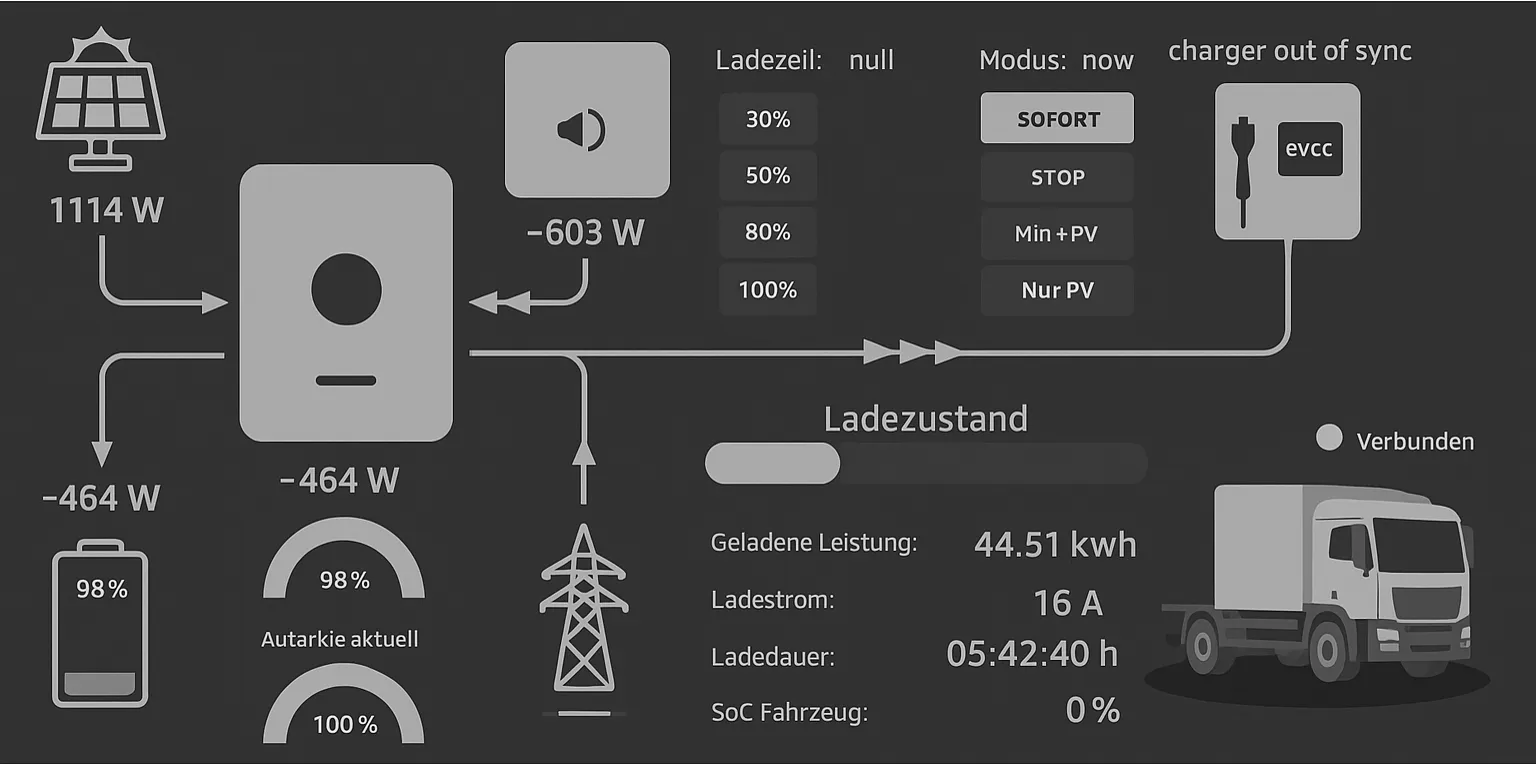 Visualisierung der Flotten- und Nutzungsanalyse: LKW-Ladestatus, Stromflüsse, Ladeleistung und Steuerungsmodi zur Berechnung des Ladebedarfs nach Standortfaktoren.