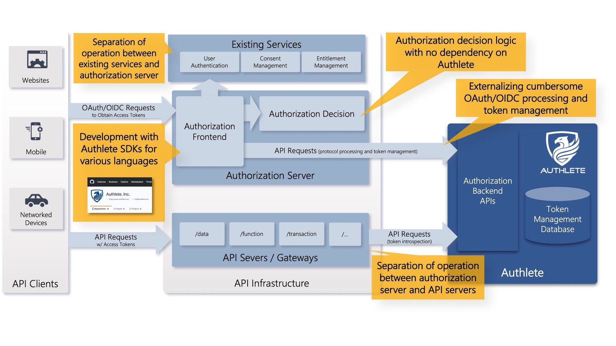 B2B SaaS 向け OAuth/OIDC 実装用 API | Authlete