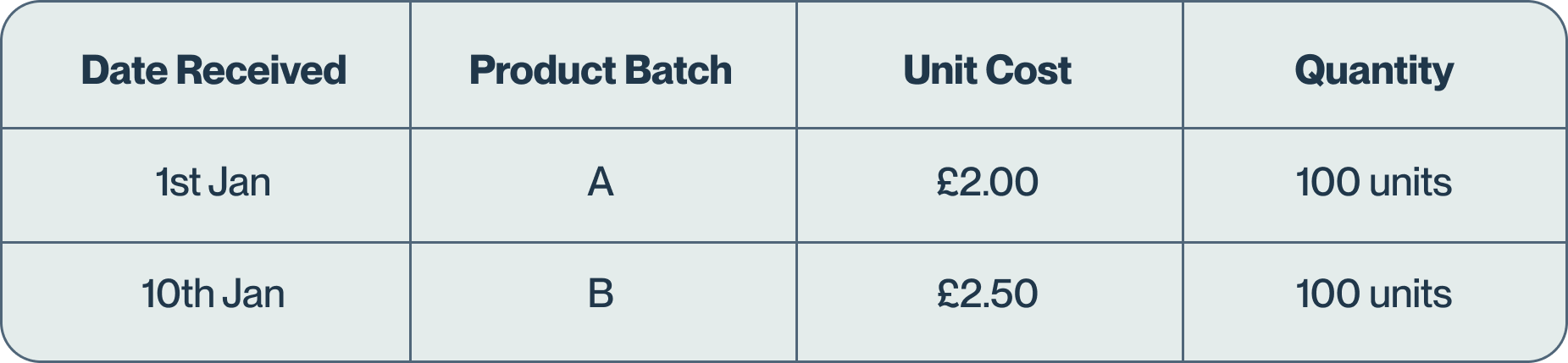 FIFO method vs LIFO and Average Cost valuation models in inventory tracking