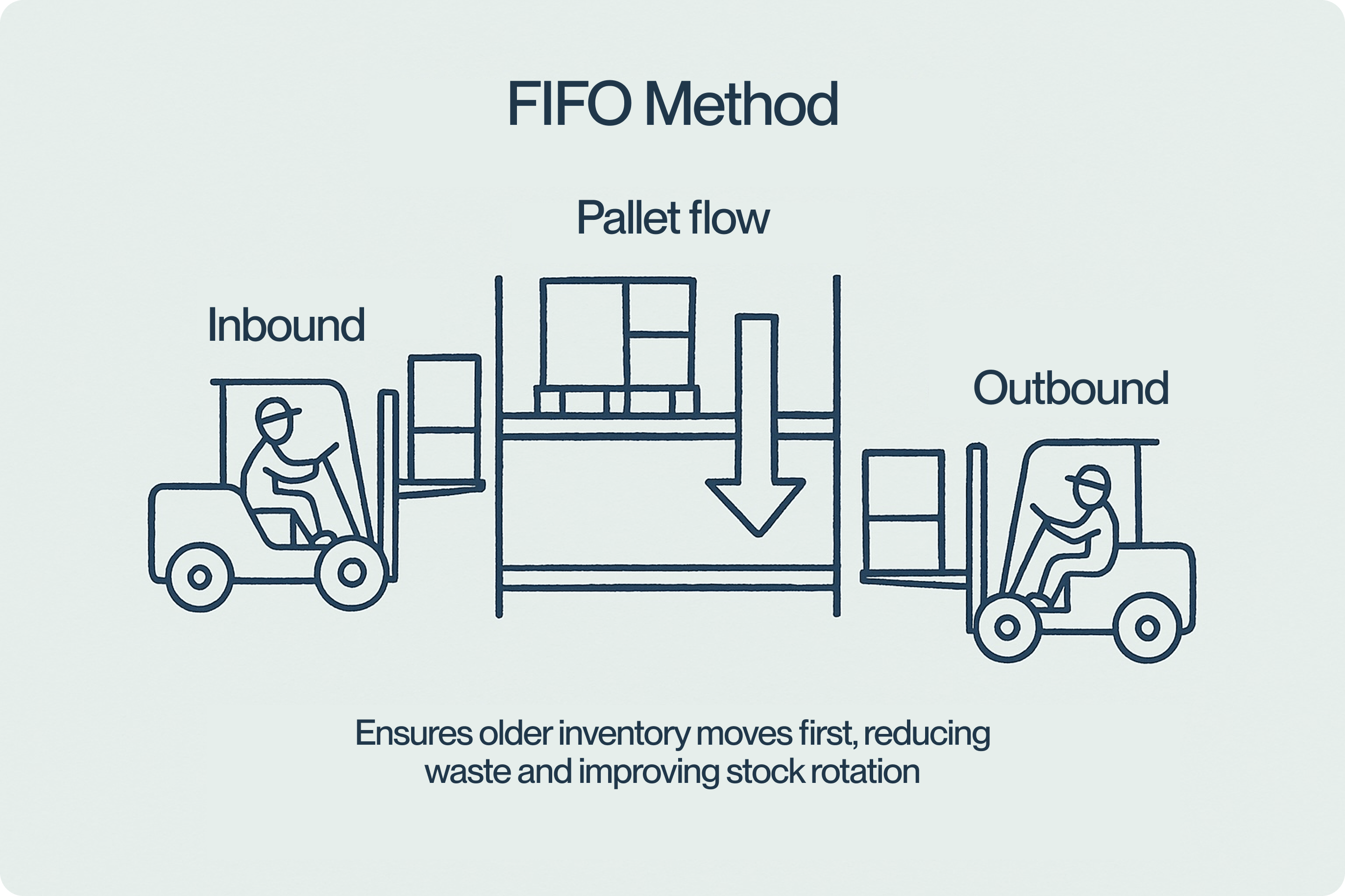 FIFO method illustrated for inventory flow and stock rotation