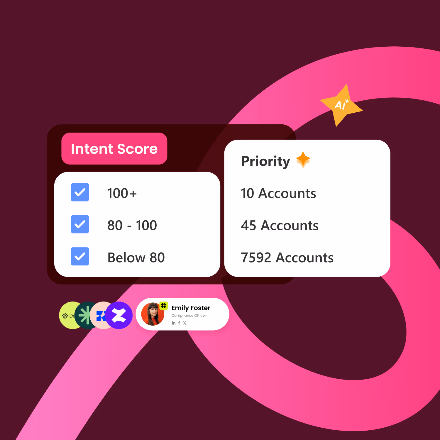 Dashboard segment showing intent scores with all ranges checked and account priority listing 10, 45, and 7592 accounts, plus a profile card for Emily Foster, Compliance Officer.