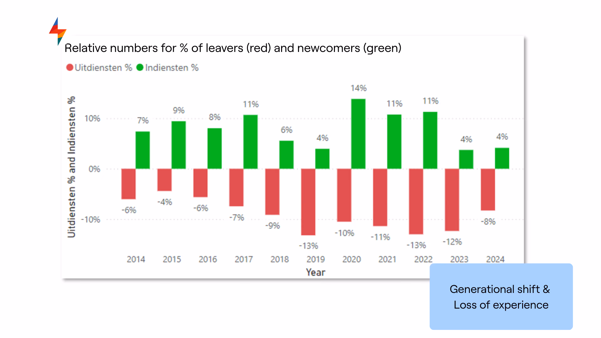 Chart of employees leaving and joining Etex per year
