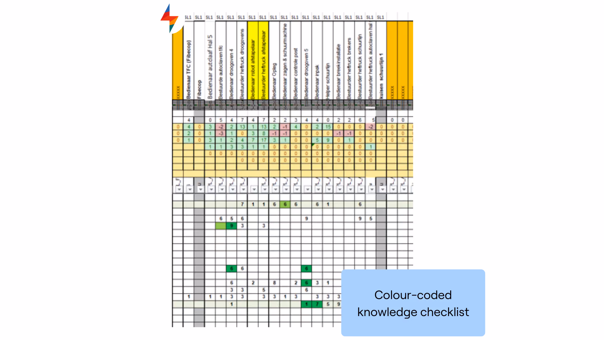 Colour-coded knowledge checklist