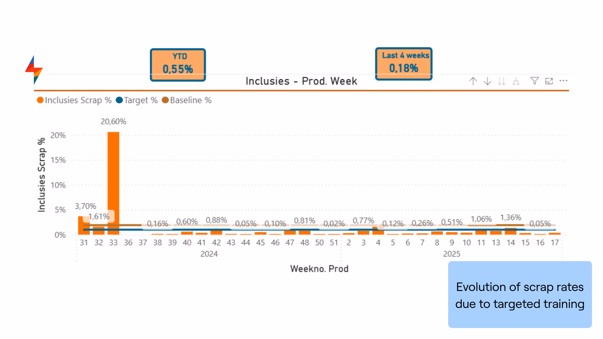 Chart showing training completion rising after targeted training