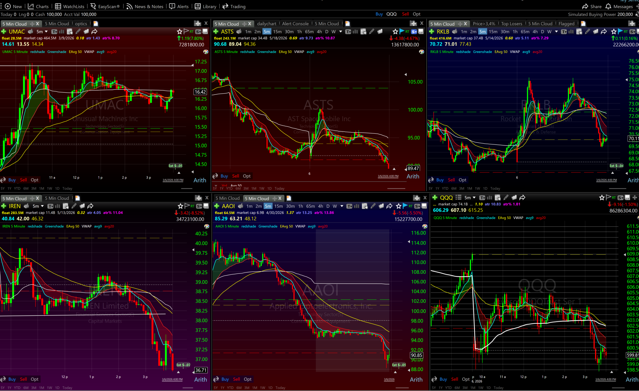 TC2000 6-window layout during live market hours showing watchlist, intraday charts, and scanning panels