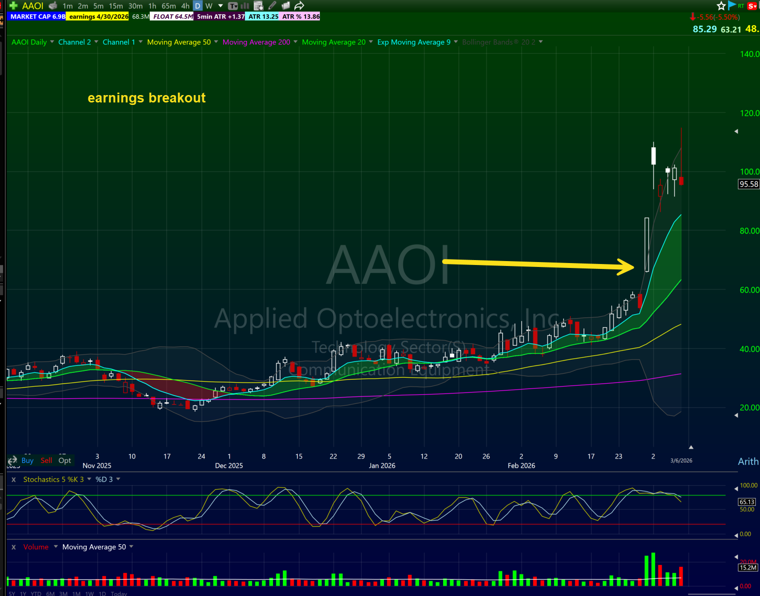 Earnings gap trading example — daily chart showing gap up on earnings catalyst with follow-through entry zone annotated