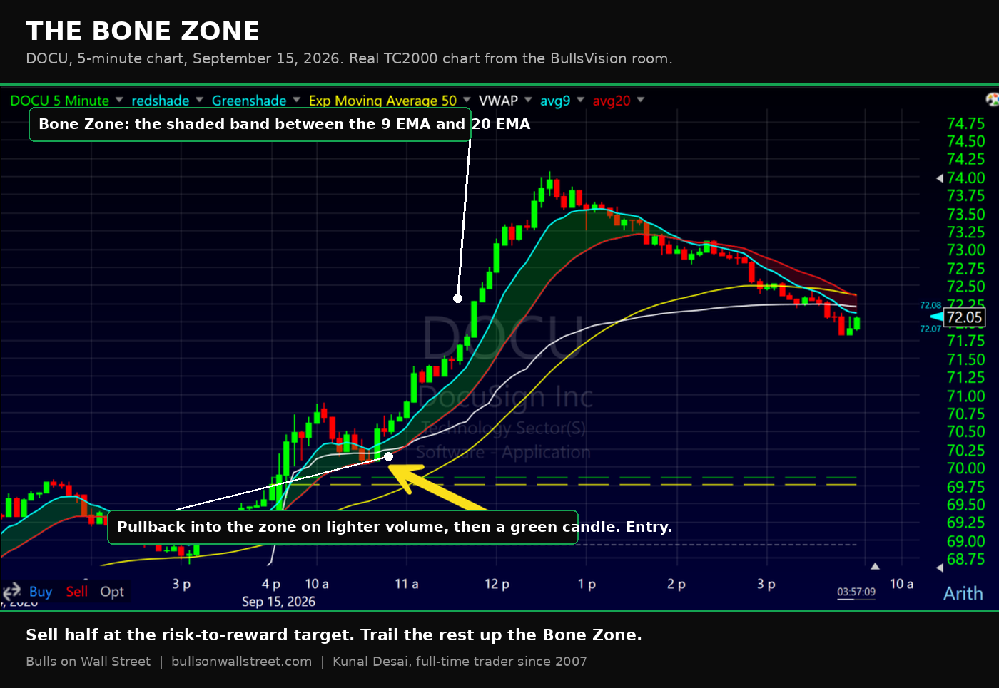 The Bone Zone on a DOCU 5-minute TC2000 chart: pullback into the shaded band between the 9 EMA and 20 EMA, then a green candle entry