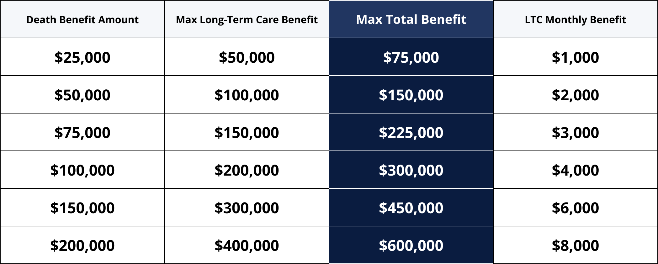 Table showing examples of how different benefit amounts translate max benefit amounts when death benefit and long-term care benefits are combined