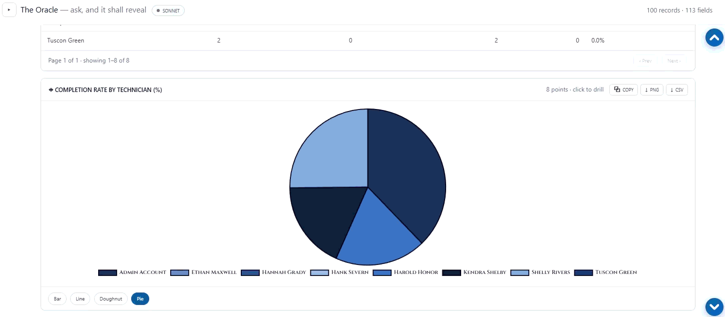 Chart and table output