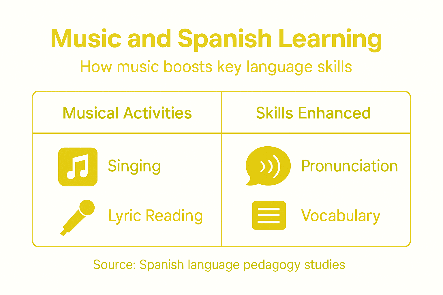Infographic linking music activities to Spanish skills