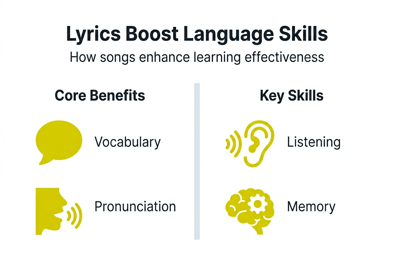 Infographic showing language learning benefits from lyrics