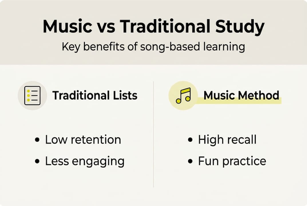Infographic comparing song and traditional language study