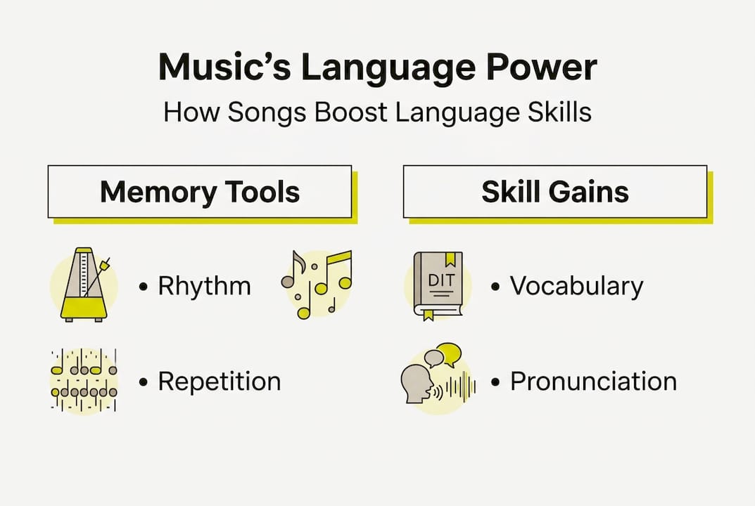 Infographic shows how songs boost language skills