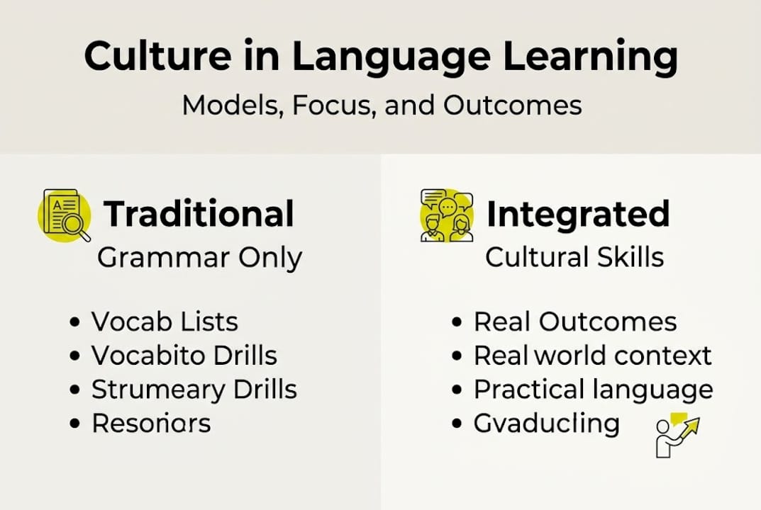 Infographic comparing cultural learning models