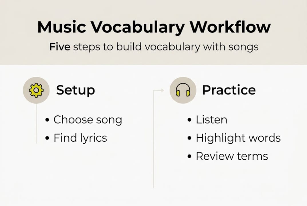 Infographic showing vocabulary music learning steps