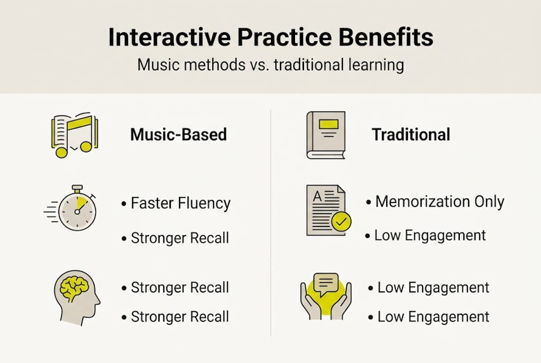 Infographic comparing music-based and traditional practice
