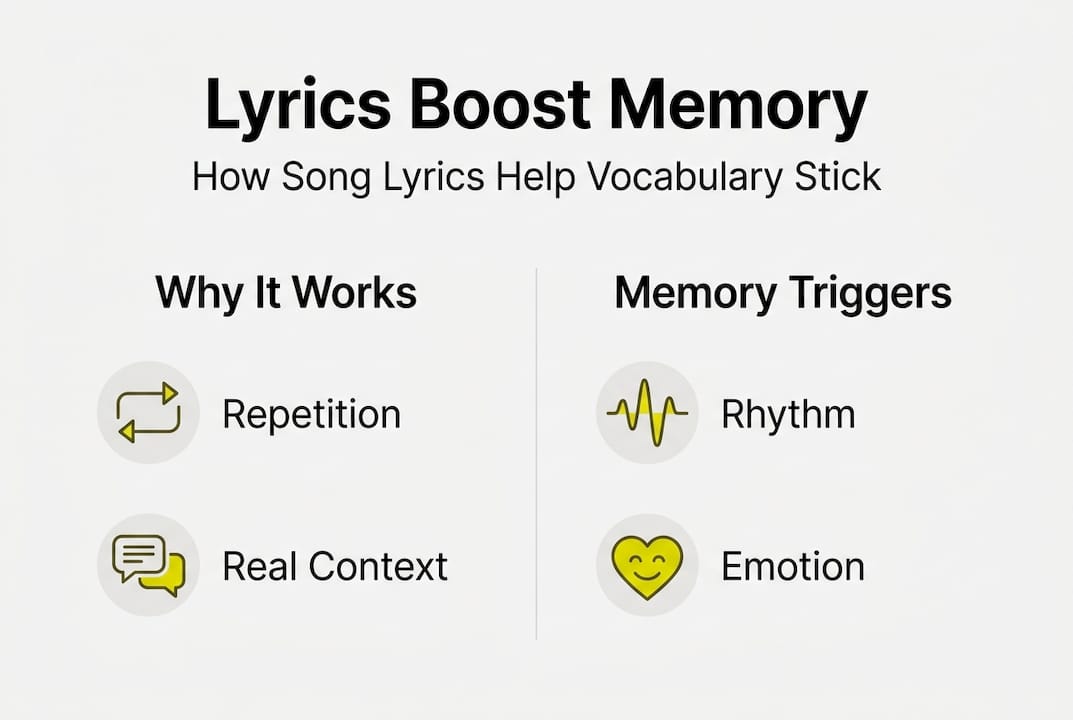 Infographic showing lyrics and vocabulary retention science