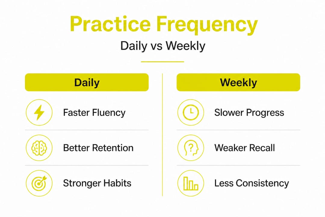 Infographic comparing daily and weekly language practice