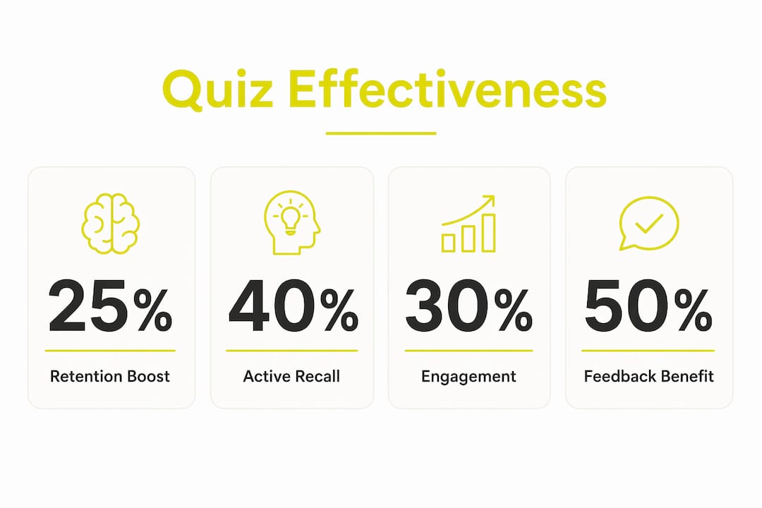 Infographic showing quiz effectiveness statistics