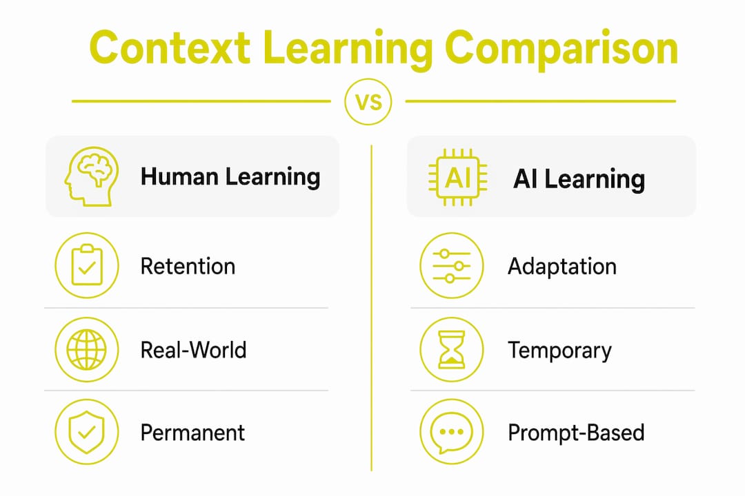 Infographic comparing human and AI context learning