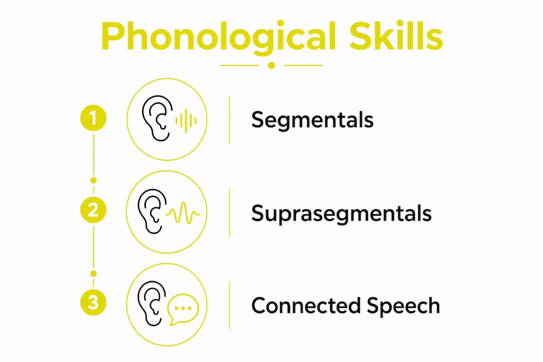 Infographic outlining key phonological skills