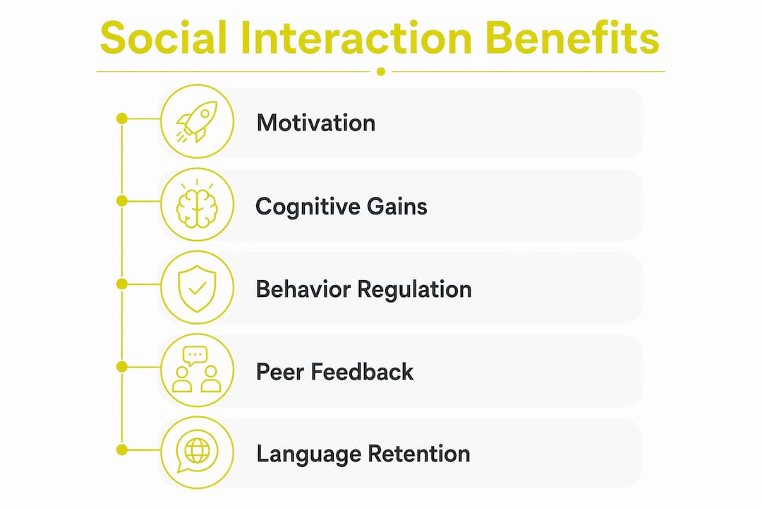 Infographic showing benefits of social interaction in language learning
