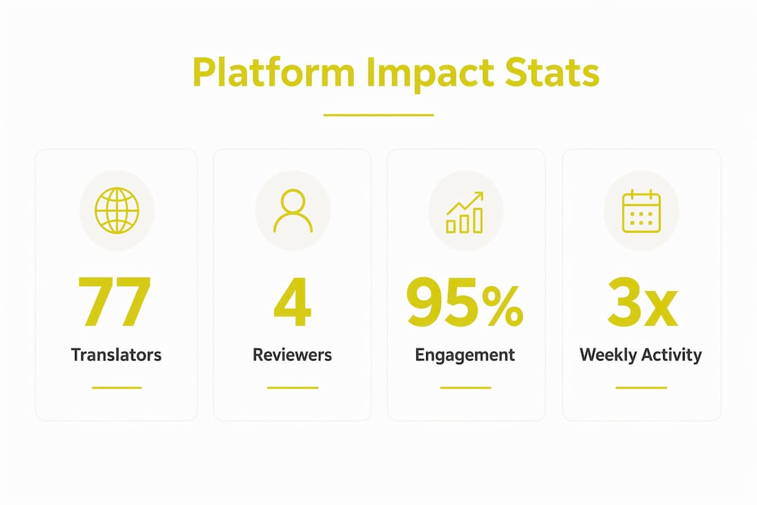 Infographic showing key statistics of community language platform
