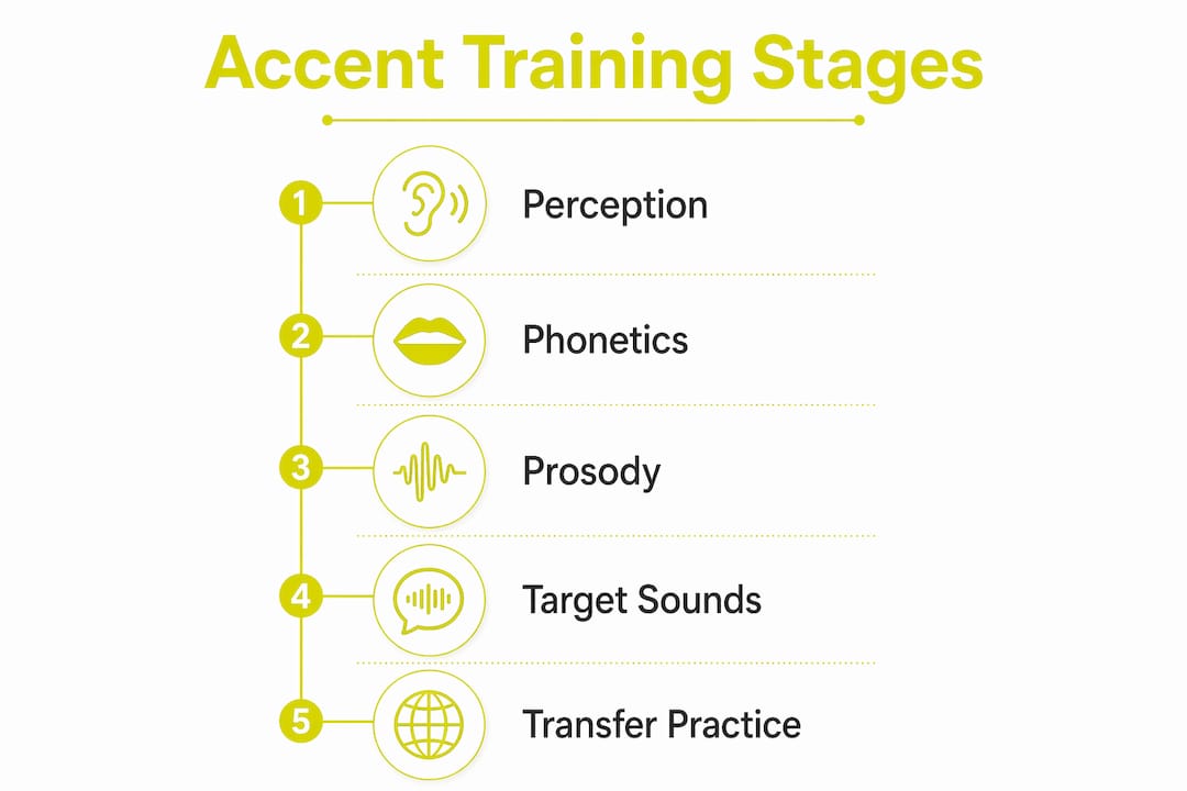 Infographic showing five stages of accent training process
