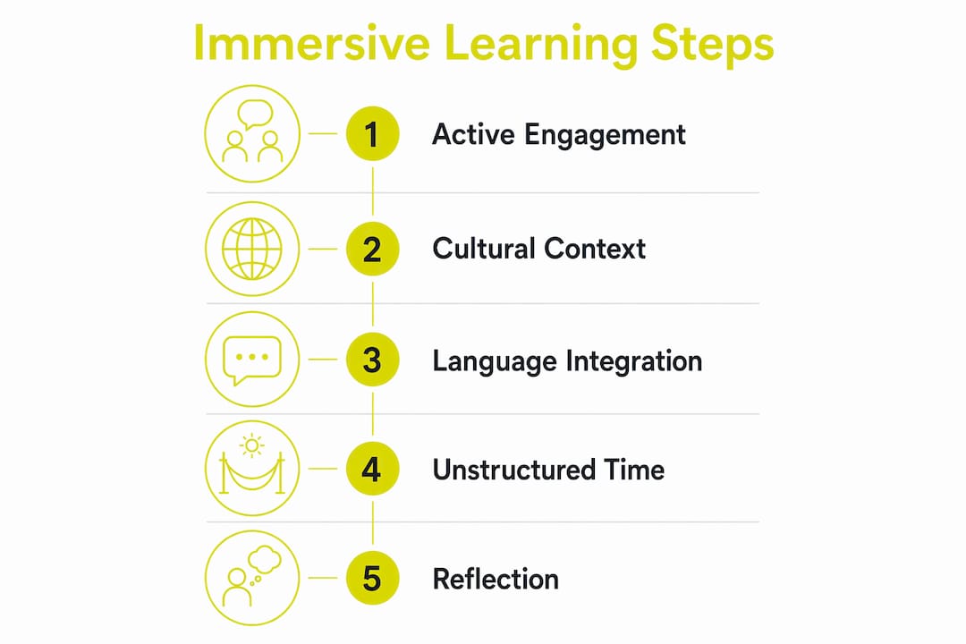 Infographic illustrating key steps in culturally immersive learning