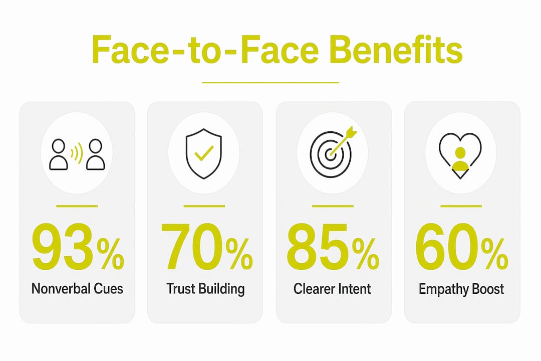 Infographic showing key benefits of face-to-face communication