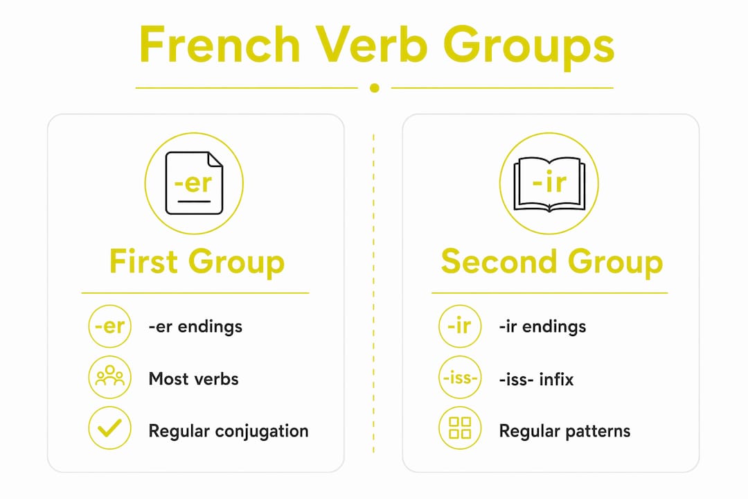 Infographic comparing first and second French verb groups
