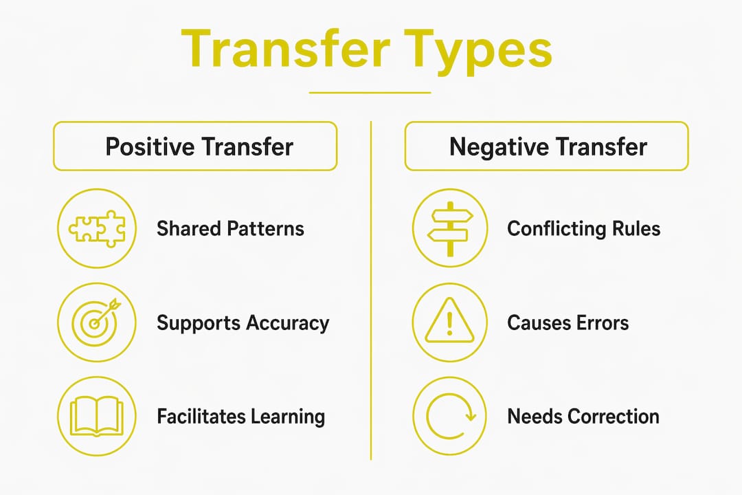 Infographic comparing positive and negative language transfer