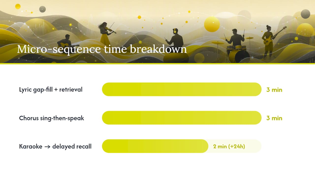 High-impact micro-sequences to use every week — overview diagram