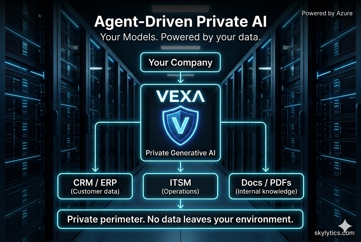 VEXɅ, Private AI, purpose-built for Organizations that demand the productivity of modern AI without surrendering control of their data.