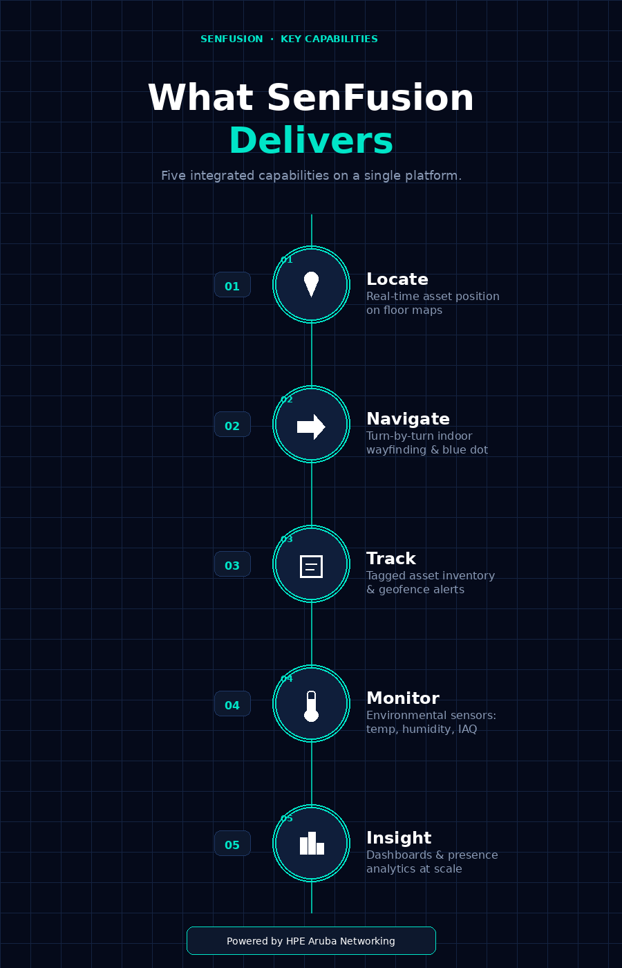 SenFusion feature pipeline: Locate, Navigate, Track, Monitor, Insight