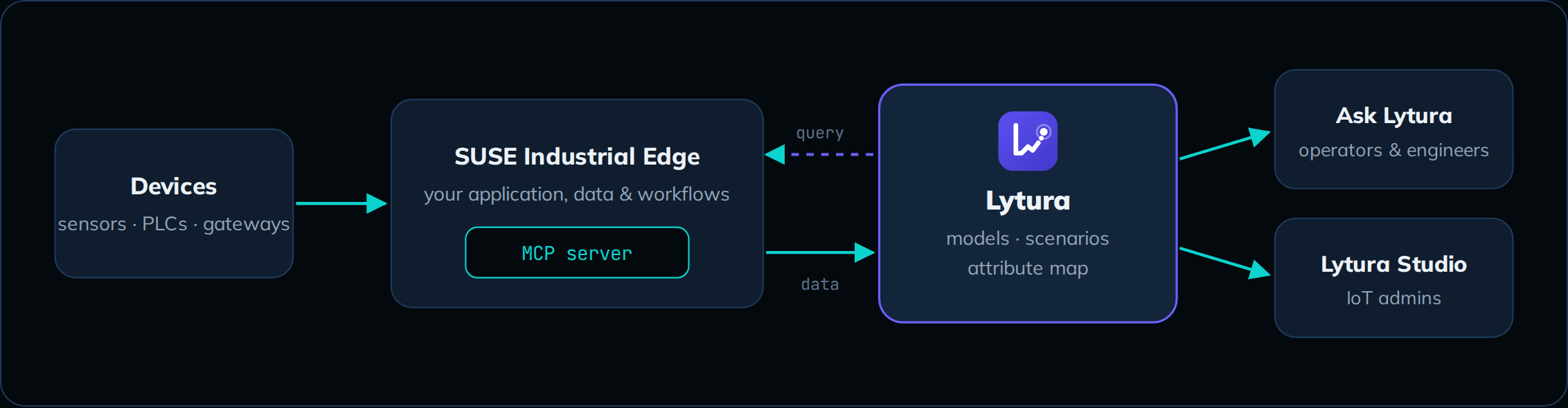 Devices to SUSE Industrial Edge MCP server to Lytura, serving Ask Lytura and Lytura Studio