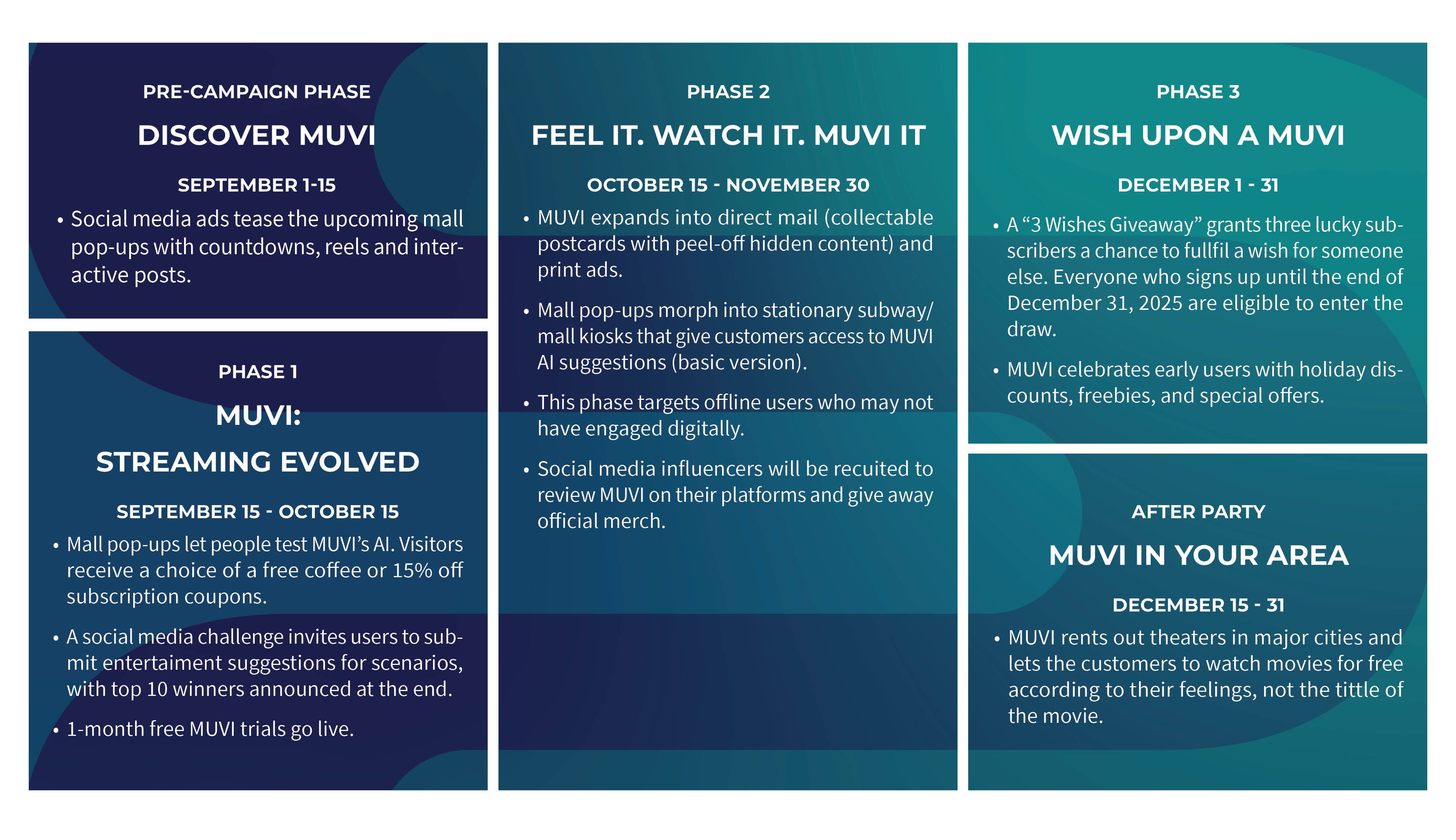 Zhanna Postupaylo | Sketch Creative | Image of MUVI campaign timeline.