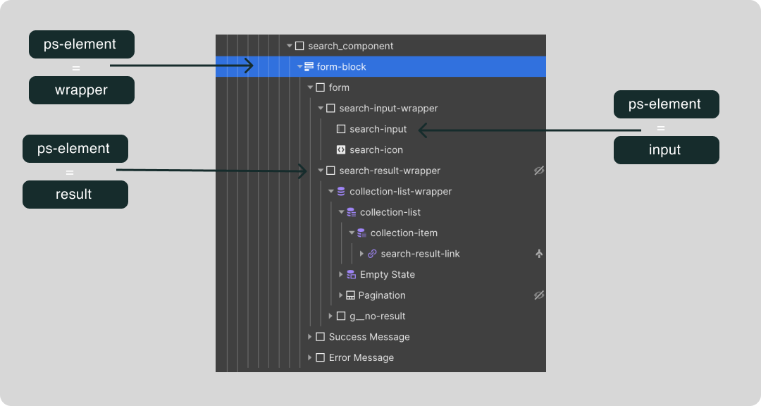 Search component UI structure with nested form-block and search elements