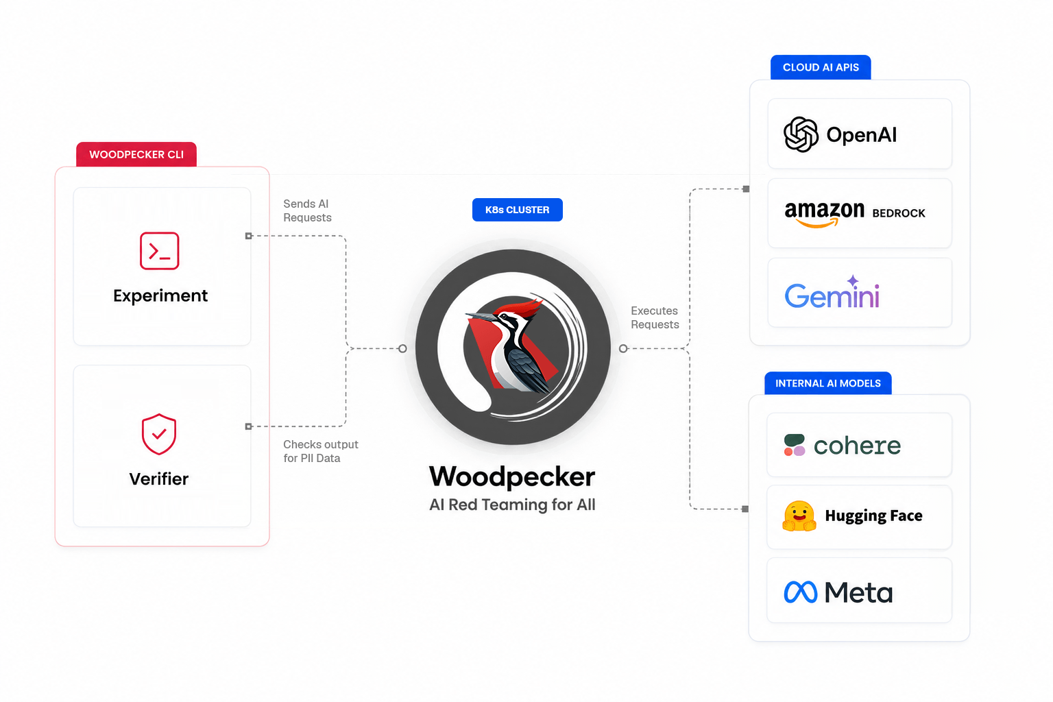 Woodpecker Graph