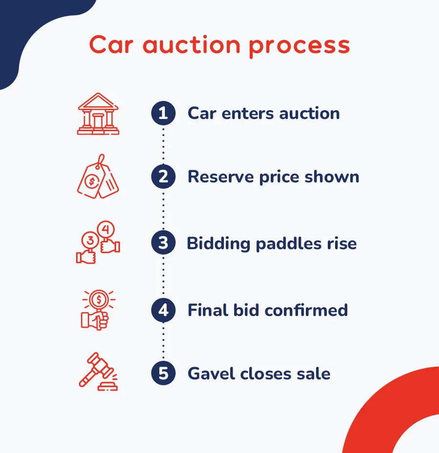 Infographic showing the car auction process with five steps — car enters auction, reserve price shown, bidding paddles rise, final bid confirmed, and gavel closes sale.
