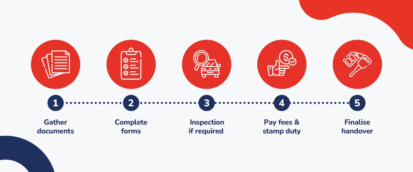 Infographic showing the 5 steps to legally sell a car in Australia: gather documents, complete forms, inspection if required, pay fees, and finalise handover.