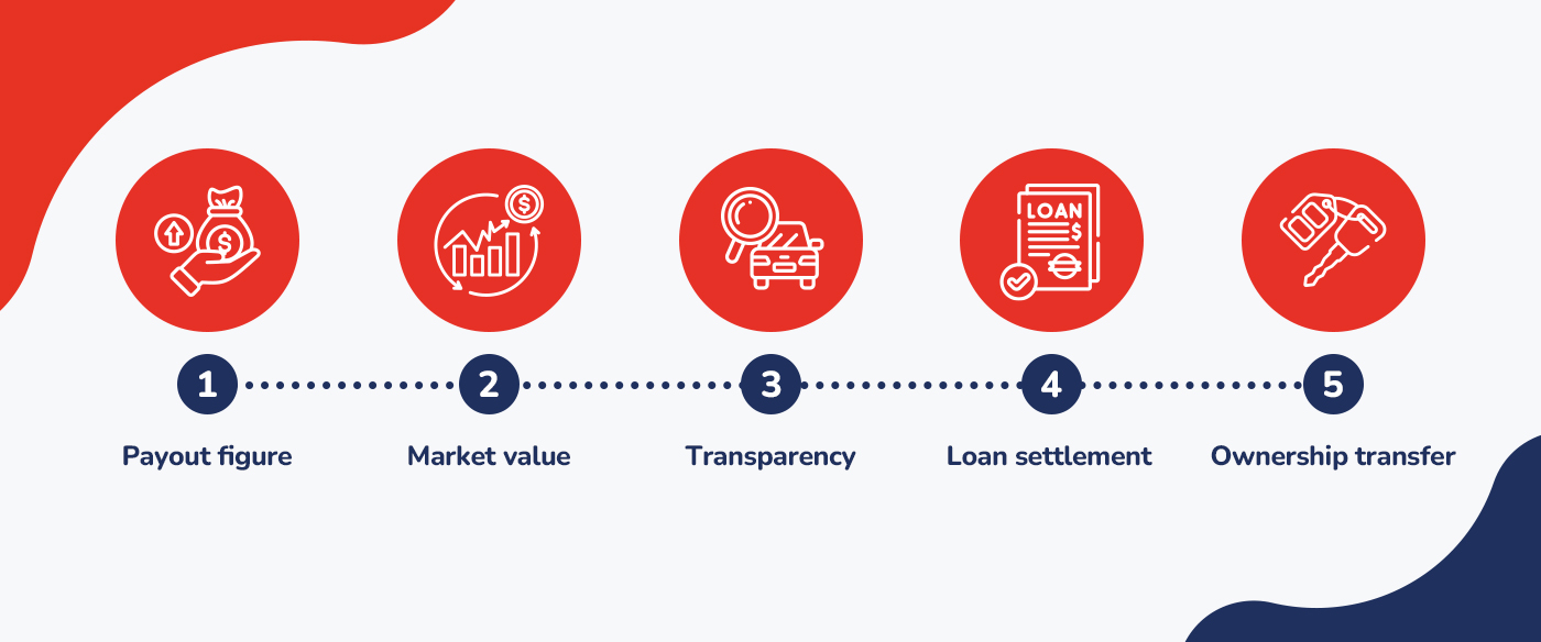 Infographic showing five steps in selling a car under finance. Step 1 payout figure. Step 2 market value. Step 3 transparency. Step 4 loan settlement. Step 5 ownership transfer.