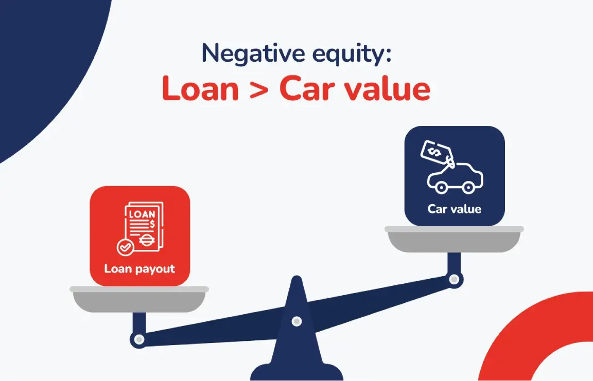 Graphic showing negative equity with a scale tipping toward a higher loan payout compared to a lower car value.