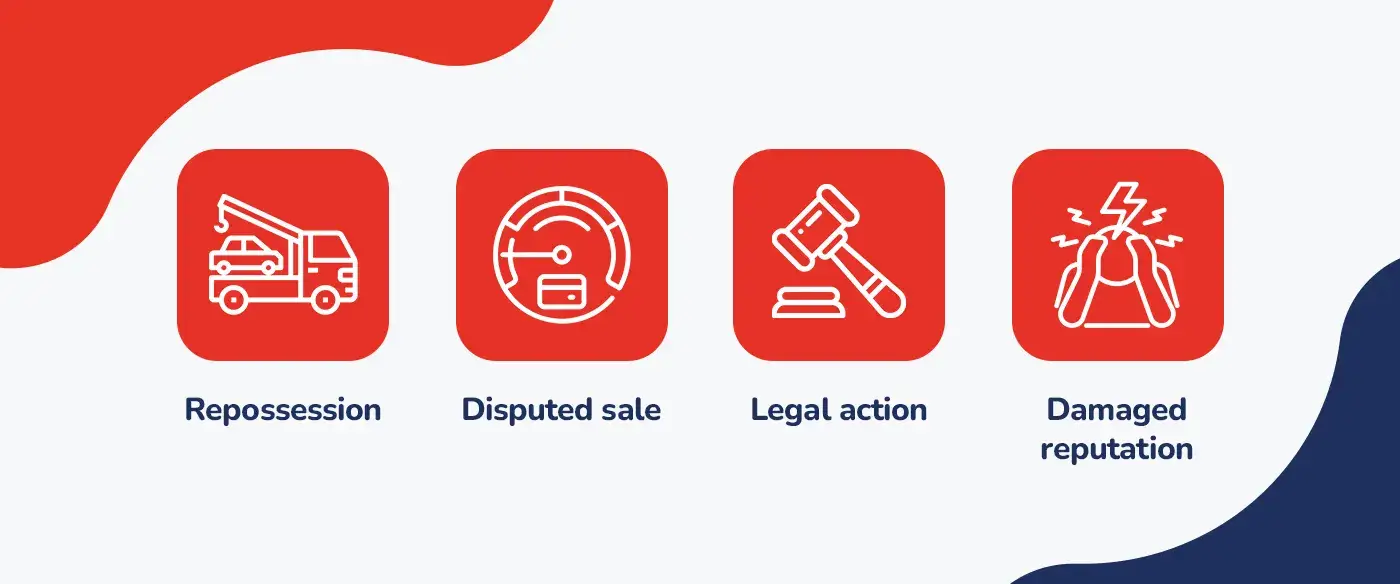 Infographic showing four risks of selling a financed car. Repossession. Disputed sale. Legal action. Damaged reputation.