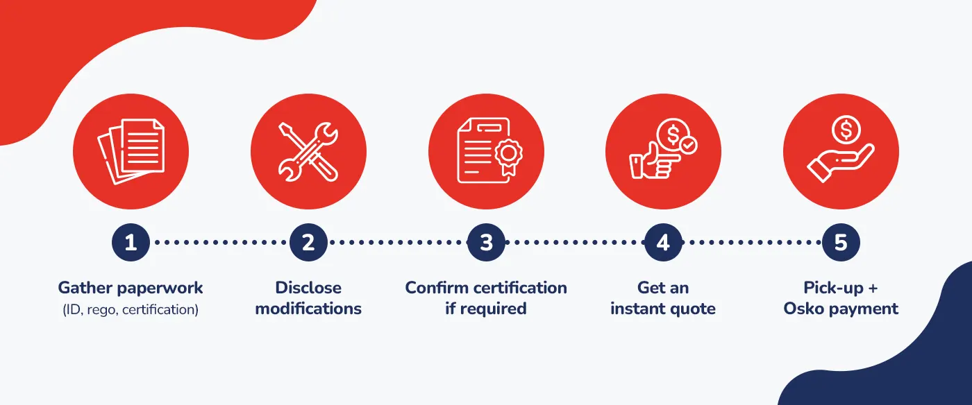 Infographic showing five steps to sell a modified car. Gather paperwork. Disclose modifications. Confirm certification if required. Get an instant quote. Pick up and receive Osko payment.