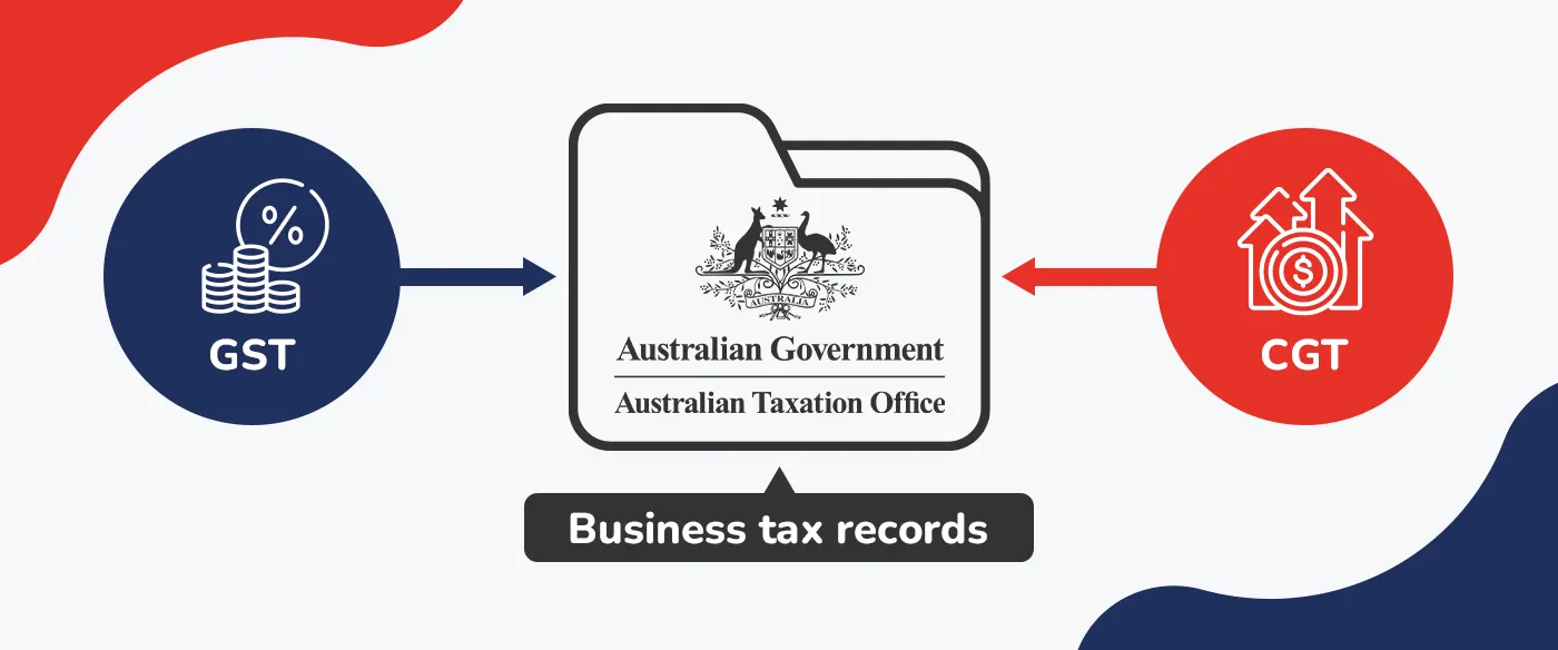 Infographic showing GST and CGT feeding into Australian Taxation Office business tax records, represented by arrows pointing to a central folder icon.