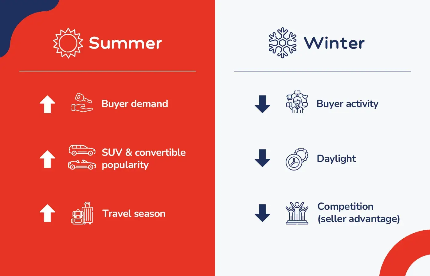 Infographic comparing summer and winter car-selling trends in Australia. Summer highlights increased buyer demand, higher SUV and convertible interest, and peak travel season. Winter shows reduced buyer activity, shorter daylight hours, and lower competition that can benefit sellers.