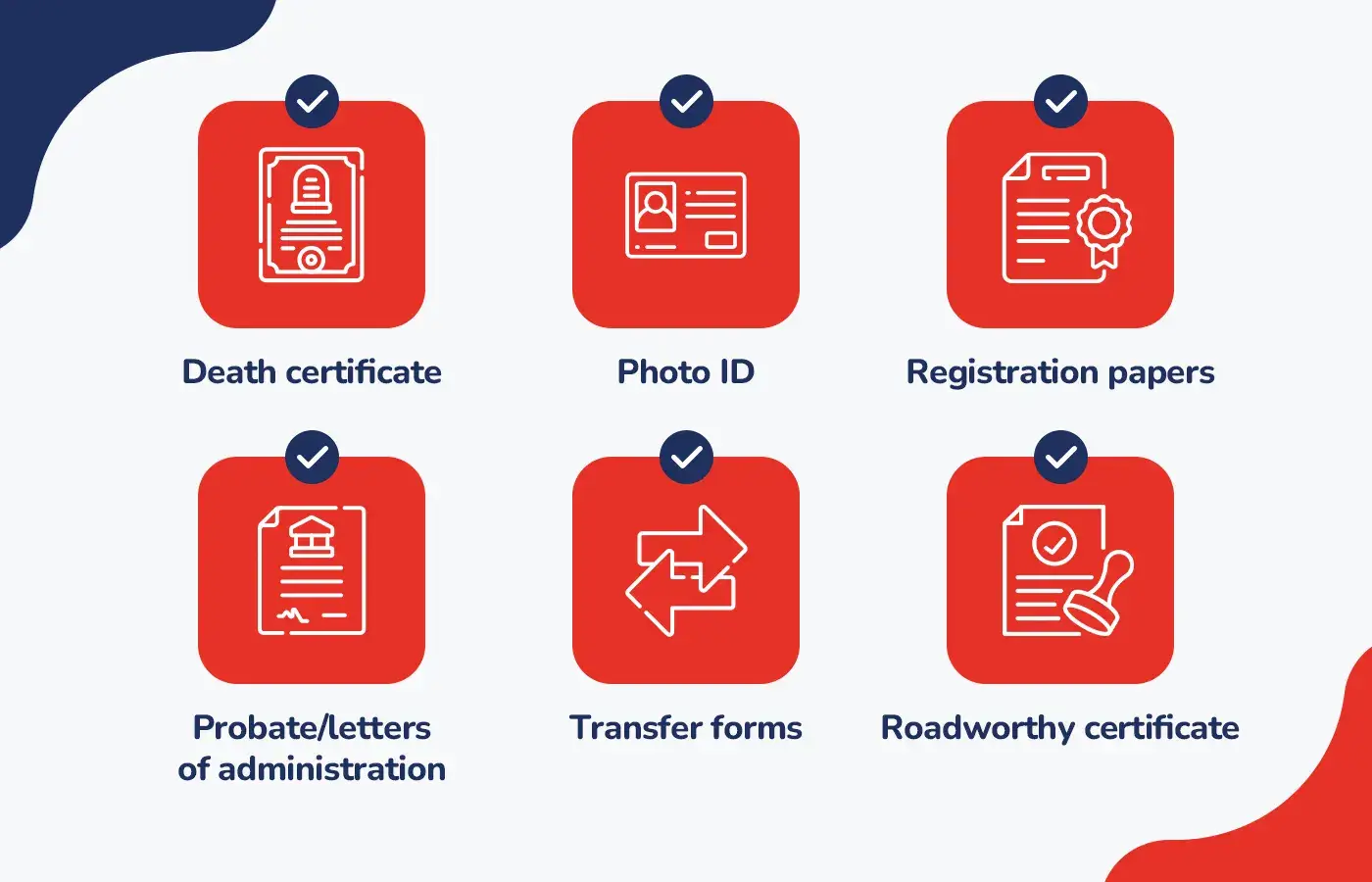Infographic showing required documents for selling a deceased person’s car: death certificate, photo ID, registration papers, probate or letters of administration, transfer forms, and a roadworthy certificate.