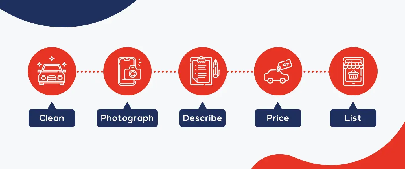 Illustrated step-by-step icons showing the car selling process online. The steps displayed are Clean, Photograph, Describe, Price, and List, each represented with red circular icons and white line drawings.